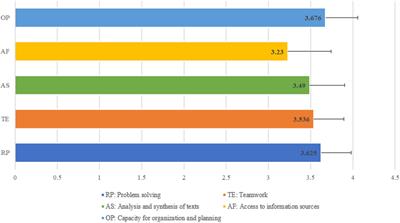 Basic Skills in Higher Education: An Analysis of Attributed Importance